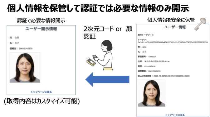 個人情報を安全に保管し、2次元コードや顔認証で必要最小限の情報のみを開示する仕組みの図